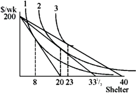 Which of the following price-quantity data would be part of the demand curve derived from the graph below?   A) Price = 200, quantity = 40 B) Price = 40, quantity = 23 C) Price = 25, quantity = 20 D) Price = 5, quantity = 23