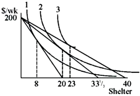 Which statement is definitely true about shelter in the graph below?   A) The demand curve is negatively sloped over the price range shown. B) It is clearly a normal good throughout the range shown. C) It is an inferior good throughout the range shown. D) The income and substitution effects must be shown before any of these statements can be definitely true.