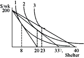 In the graph below, as the consumer moves from indifference curve 1 to 3, his   A) real income is rising and his nominal income is constant. B) real income is falling, and his nominal income is rising. C) real income is falling and nominal income is constant. D) real and nominal income are falling, but he can buy more anyway.