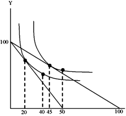 Refer to the graph below. Assume the consumer has an income of $100, the price of X is $2 and the price of Y is $1. According to the graph below, the total effect of a decrease in the price of X from $2 to $1 is equal to:   A) 5 B) 30 C) 20 D) 25