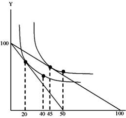 Refer to the graph below. Assume the consumer has an income of $100, the price of X is $2 and the price of Y is $1. According to the graph, the income effect of a decrease in the price of X from $2 to $1 is equal to:   A) 5 B) 30 C) 20 D) 25