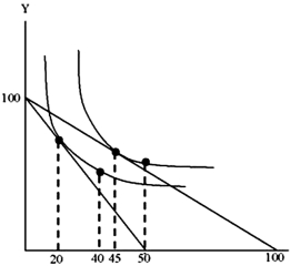 Refer to the graph below. Assume the consumer has an income of $100, the price of X is $2 and the price of Y is $1. According to the graph, the substitution effect of a decrease in the price of X from $2 to $1 is equal to:   A) 5 B) 30 C) 20 D) 25