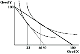 On the graph below sketch the income and substitution effects of a price increase for good X.   
