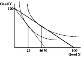From the graph given, locate two points on an individual demand curve that you sketch directly below the graph presented   