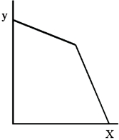 The budget constraint shown below is consistent with a pricing strategy that involves a   A) price reduction of X for large quantities purchased. B) price increase of X for large quantities. C) constant price of X for all quantities purchased. D) price change of X and a nominal income increase for the consumer.