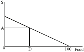 The graph of the budget line below has dollars on the vertical axis and food on the horizontal axis. Which statement is false?   A) The vertical intercept represents all money available for purchasing. B) The distance OA shows the amount of money spent on OD amount of food. C) If the amount of money available is known in this graph, then the absolute and relative price of food is known also. D) The horizontal intercept represents all the food the consumer could purchase with the budget available.