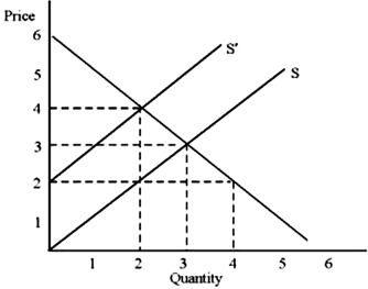 Please refer to the following diagram.   If the supply curve is S, at a price of $4 there will be a A) surplus of 1. B) surplus of 2. C) shortage of 1. D) shortage of 2.