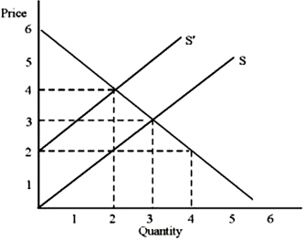 Please refer to the following diagram.   A horizontal interpretation of the demand curve for a product A) stipulates price as the independent variable in the price quantity relationship. B) tells what prices would be required to sell various quantities of output. C) indicates that a seller can sell all he/she wants to sell at the given price. D) indicates that a buyer can buy all she/he wants to buy at a given price.