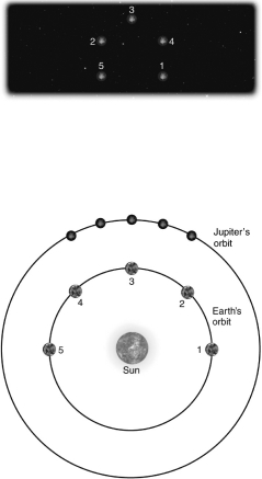 Suppose Earth and Jupiter move along their orbits in the following sequence.What would we observe?   A)  an eclipse B)  retrograde motion C)  strong tides D)  a transit
