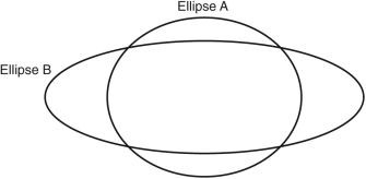 Consider the two ellipses shown below.How are they related to each other?   A)  Ellipse A has a larger eccentricity and smaller semiminor axis than Ellipse B. B)  Ellipse A has a larger eccentricity and larger semiminor axis than Ellipse B. C)  Ellipse A has a smaller eccentricity and smaller semiminor axis than Ellipse B. D)  Ellipse A has a smaller eccentricity and larger semiminor axis than Ellipse B.