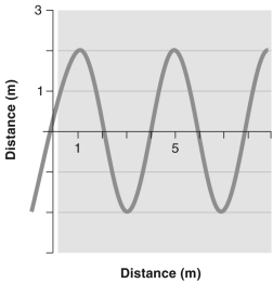 If the wave shown in the figure below travels to the left with a speed of 8 m/s,what is its frequency?   A)  8 Hz B)  4 Hz C)  2 Hz D)  1 Hz