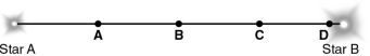 The figure below shows two stars.Star A has a mass twice that of our Sun,while Star B has a mass four times that of our Sun.Which labeled point identifies the center of mass of the system?   A)  A B)  B C)  C D)  D