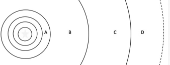 The figure below shows the orbits (or portions of orbits) of planets in our Solar System with solid lines.The dashed line is between the orbits of Saturn and Uranus.At what lettered location is the snow line?    A)  A B)  B C)  C D)  D