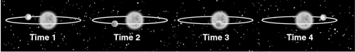 A star-exoplanet system is oriented on the sky as shown in the figure below,which shows several snapshots of the planet's orbit.How could astronomers measure the density of this planet?   