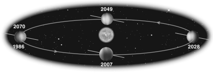 The figure below shows Uranus at different points along its orbit,with its spin axis shown in orange.As measured in Earth years,how long is winter on Uranus?   A)  11 years B)  21 years C)  42 years D)  84 years