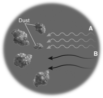 The figure below shows two different kinds of electromagnetic radiation traveling toward the observer at the left of the image.Which is more likely to reach the observer,and why?   A)  A, because redshifting helps it propagate through dust. B)  B, because dust scatters short wavelength radiation most efficiently. C)  A, because high intensity radiation penetrates matter more efficiently. D)  B, because hydrogen produces long wavelength radiation.