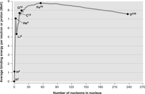 The graph below shows the binding energy of atomic nuclei.Based on the energetics shown in this figure,which of the following is an allowable fusion reaction that would release energy?   A)  helium-4 to Li-6 B)  hydrogen-2 to carbon-12 C)  Fe-56 to O-16 D)  U-238 to Fe-56