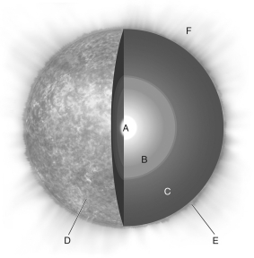 The figure below shows the layers of the Sun,each labeled by a letter (from A at the center to F as the outermost layer).Identify all six of these layers by name.   
