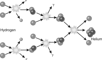 The figure below shows the proton-proton fusion chain within the Sun.What do the large green dots,small green dots,and large blue dots represent? (Each small  n  represents a neutrino,while each small  g  represents gamma rays.)   