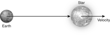 <strong>How would astronomers measure the velocity of the star shown in the figure below? </strong> A) through its spectrum B) through a transit C) through its angular velocity across the sky D) through its brightening or dimming with time