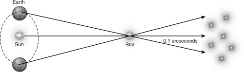 The figure below shows the apparent position of star A on the sky at two different positions in Earth's orbit.How far away is the star?   A)  0.1 parsec B)  1 parsec C)  10 parsecs D)  100 parsecs