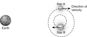 The figure below shows a binary star system.Which of the following correctly characterizes the spectrum of this system at the instant shown in the figure?   A)  Star A's spectral lines have a smaller blueshift, while star B's spectral lines have a larger redshift. B)  Star A's spectral lines have a larger blueshift, while star B's spectral lines have a smaller redshift. C)  Star A's spectral lines have a smaller redshift, while star B's spectral lines have a larger blueshift. D)  Star A's spectral lines have a larger redshift, while star B's spectral lines have a smaller blueshift.