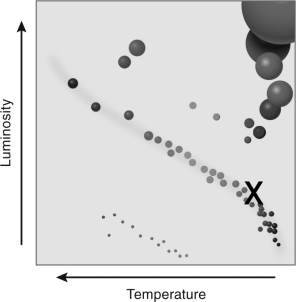 <strong>The figure below shows an HR diagram.What is the name for the feature marked X? </strong> A) asymptotic giant branch B) T Tauri track C) main sequence D) red giant branch