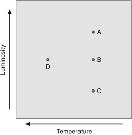 <strong>The figure below shows four stars on an HR diagram.Which star has the largest radius? </strong> A) A B) B C) C D) D
