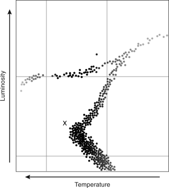 An astronomer observes a cluster of stars and constructs an HR diagram like Figure 11.6.What can he or she learn from the region marked  X ?   A)  the distance to the cluster B)  the radius of the cluster C)  the mass of the cluster D)  the age of the cluster