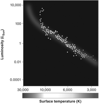 The figure below shows the HR diagram for an astronomical object.What kind of object is it?   A)  an elliptical galaxy B)  a spiral galaxy C)  a globular cluster D)  an open cluster