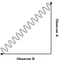 Two observers travel perpendicular to each other,as shown in the figure below.If observer B shone a light toward observer A,what velocity would observer A measure the beam to have?   A)  c B)  0.84 c C)  0.66 c D)  0.5 c