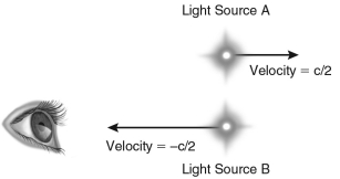 The figure below shows an observer and two light sources.How much faster does light from A appear to be moving for the observer than light from B?   