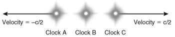Three identical clocks are held by observers moving as shown in the figure below.Compare the rates at which the three clocks tick,as measured by observer B.   