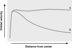 The figure below shows a pair of rotation curves.Which of the following statements correctly matches the curve to astronomical systems? Consider only the shape of the curve in answering this question.   A)  Curve A describes both the Milky Way and the Solar System. B)  Curve B describes both the Milky Way and the Solar System. C)  Curve A describes the Milky Way, while curve B describes the Solar System. D)  Curve B describes the Milky Way, while curve A describes the Solar System.