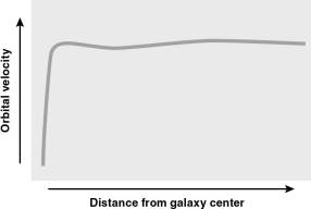 The figure below shows the rotation curve of a galaxy.How does the mass enclosed within a given distance from the galaxy's center vary?   A)  The mass is concentrated near the center. B)  The enclosed mass increases linearly with distance. C)  The enclosed mass increases with the square of distance. D)  The enclosed mass increases like the square root of distance.