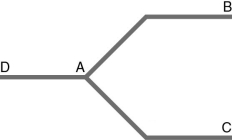 The figure below shows a schematic of the Hubble tuning-fork diagram.At which labeled point will a lenticular galaxy be placed?   A)  A B)  B C)  C D)  D