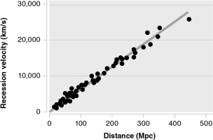 The figure below is an illustration of what astronomical relation?   A)  Wien's law B)  the Tully-Fisher relation C)  Hubble's law D)  the inverse-square law