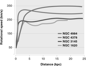 The figure below shows the rotation curves of several spiral galaxies,extending to the very edge of their visible disks.What do these curves tell us about the distribution of dark matter in these galaxies?   A)  Most of the dark matter is in clumps. B)  Most of the dark matter is in the bulge. C)  Most of the dark matter is near stars. D)  Most of the dark matter is in the galaxies' outskirts.