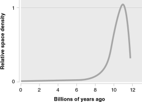 The figure below shows how the space density of a particular astronomical object depends on cosmic time.What kind of object does it show?   A)  spiral galaxies B)  heavy elements C)  quasars D)  stars