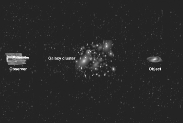 If the galaxy cluster in the figure below is perfectly spherical,how will the object appear to the observer?   