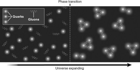 The figure below shows a phase transition in the early Universe.What kinds of particles were created during this transition?   A)  inflatons B)  baryons C)  nuclei D)  atoms