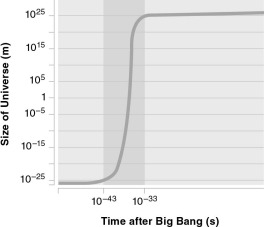 The figure below shows a portion of the Universe's expansion history.What problem with the classic Big Bang model is solved by the highlighted portion?   A)  the observed geometry of the Universe B)  the observed acceleration of the Universe's expansion C)  the observed size of the Universe D)  the observed dominance of dark energy at the present day