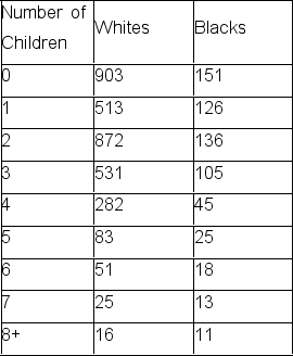 Construct either a bar chart or a histogram,depending on which is more appropriate in this case,for displaying the data presented in the table below.   