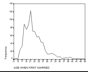 Presented below is a chart and a portion of the data for 550 respondents which were used to construct it.What is another type of graph that you can use to display this information? Construct this graph using the data below with the frequencies placed along the vertical axis.       