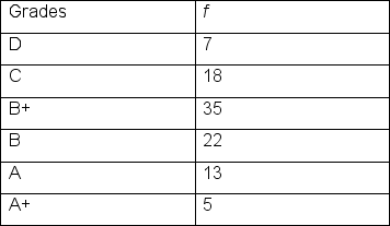 Given the following frequency distribution,calculate the median.   