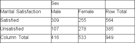 Below are hypothetical data on the relationship between sex and marital satisfaction.Calculate the expected frequencies,or the frequencies we would expect to observe if there were no relationship between sex and marital satisfaction.   