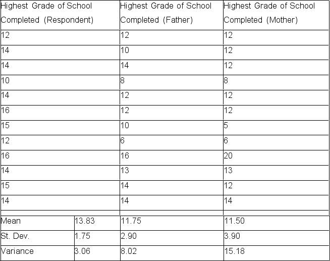 The following data were obtained from a sample of 12 respondents.Suppose you arrive at the following multiple regression equation which predicts child's schooling from both father and mother's schooling: Ŷ= 8.91 + .51(Father's Schooling)- .10(Mother's Schooling). What is the predicted number of years of schooling for a respondent whose father and mother graduated from college (i.e.,each completed 16 years of schooling)?   