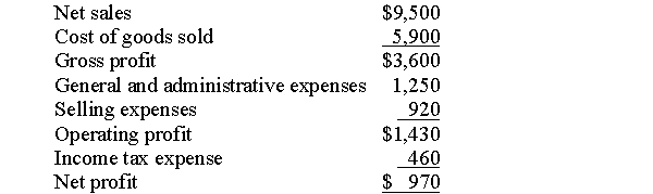 Using the following information prepare a common size income statement:  <div style=padding-top: 35px> 