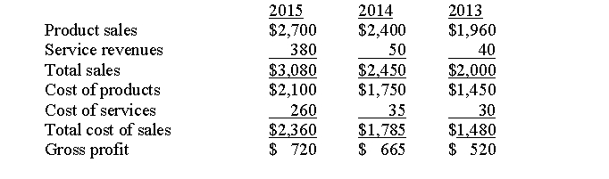 The following information is available for Escalante Computer Company.Analyze the gross profit margin making any calculations deemed necessary.  <div style=padding-top: 35px> 