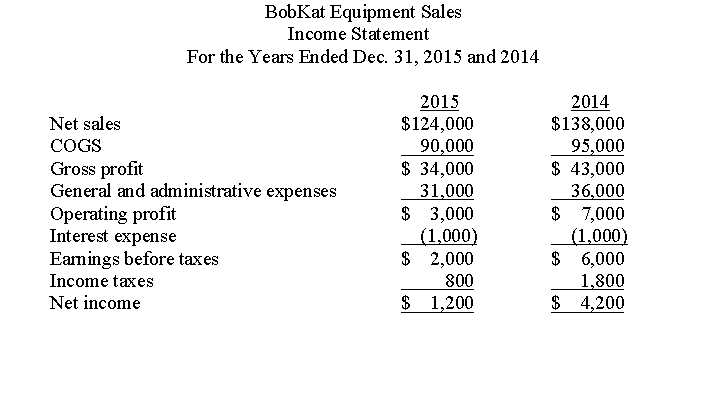 Use the following information to analyze BobKat Equipment Sales.Calculate any profit measures deemed necessary in order to discuss the profitability of the company.  <div style=padding-top: 35px> 